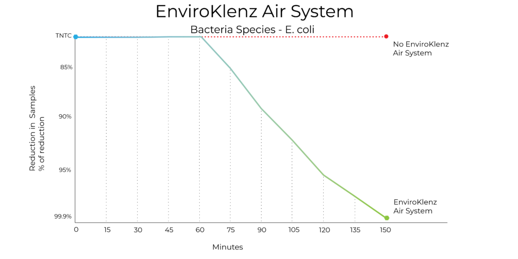 testing graph air system e.coli graph only 01