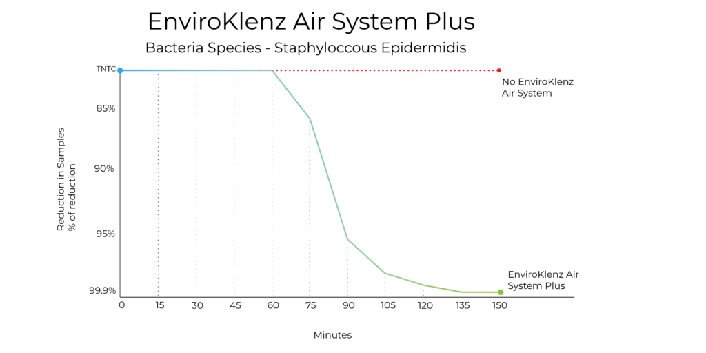 testing graph air system plus staphyloccous graph only 01
